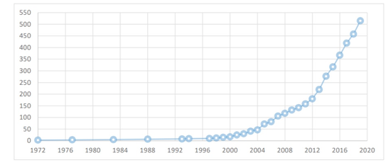 数据来源：PRI responsible investment regulation database．